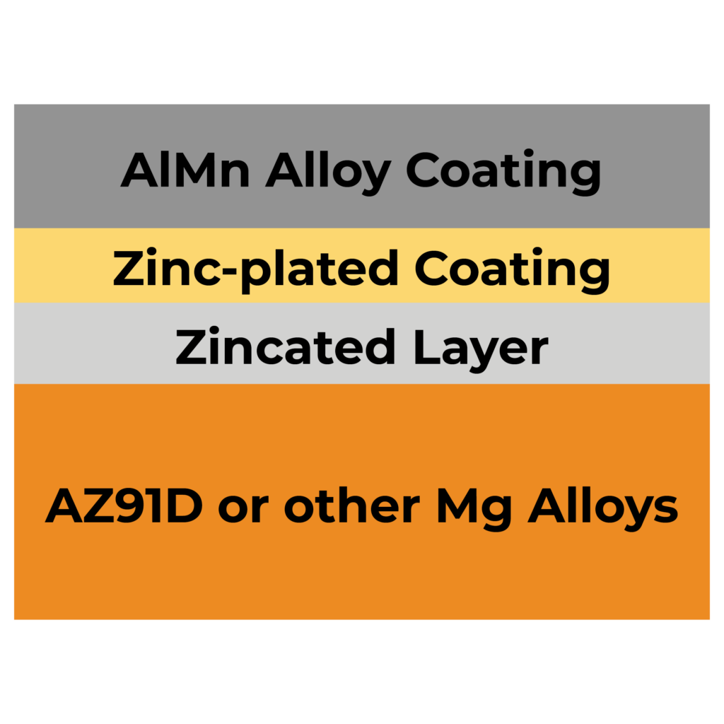 Aluminum Alloy Coatings for Corrosion Protection of Magnesium Alloys